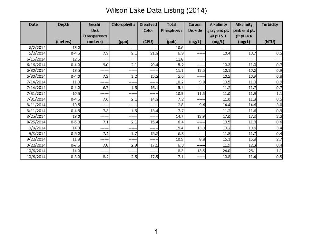 Wilson_Lake_Data_Listing_2014_Page_1