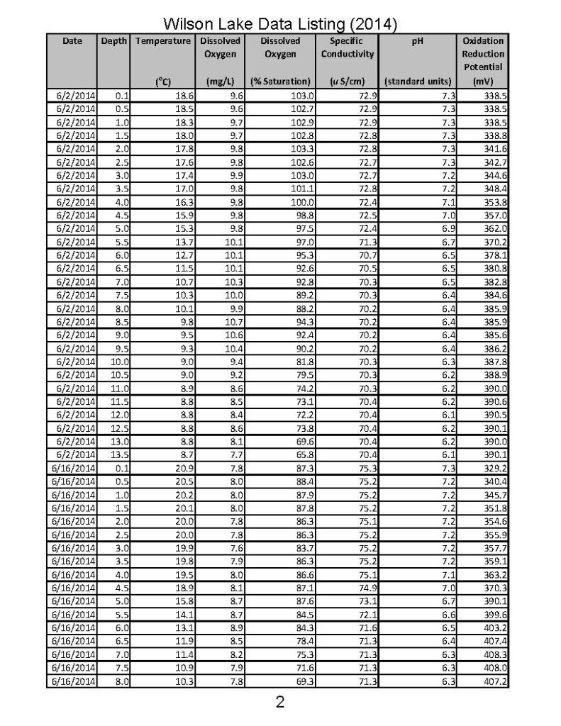 Wilson_Lake_Data_Listing_2014_Page_2