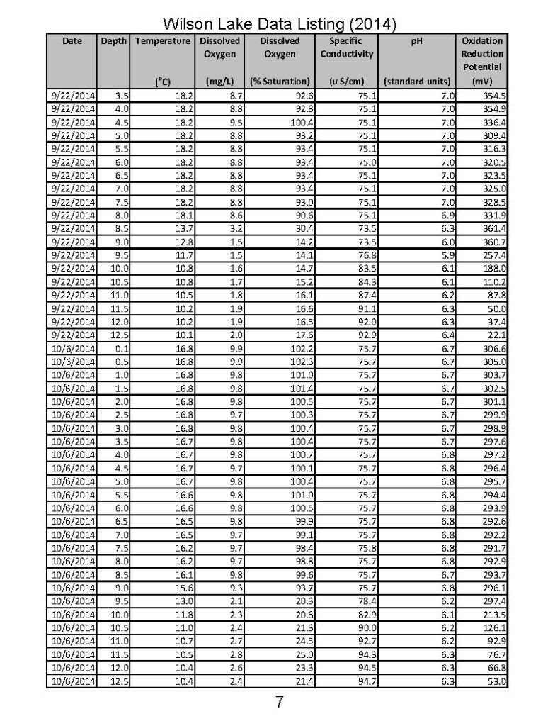 Wilson_Lake_Data_Listing_2014_Page_7